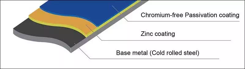 Hot galvanized sheet coating